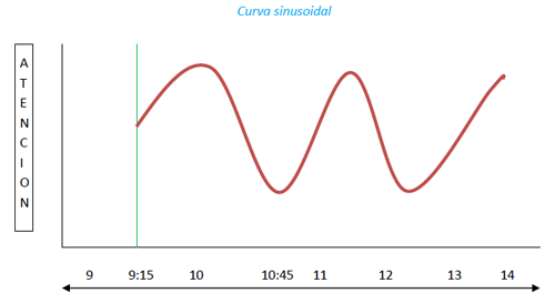 curva_atencion_sinusoidal